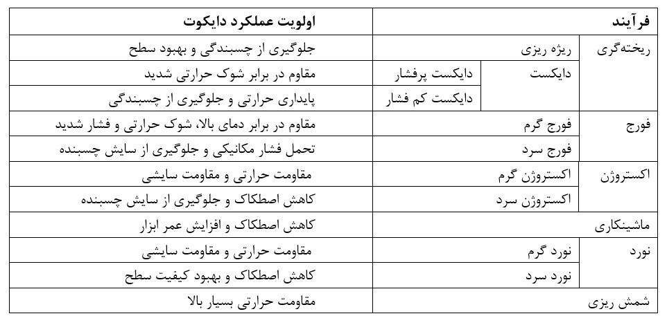 انتخاب دایکوت بر اساس فرآیند