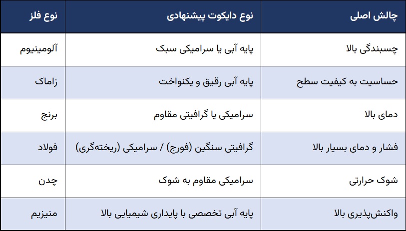 دایکوت پیشنهادی بر اساس نوع فلز