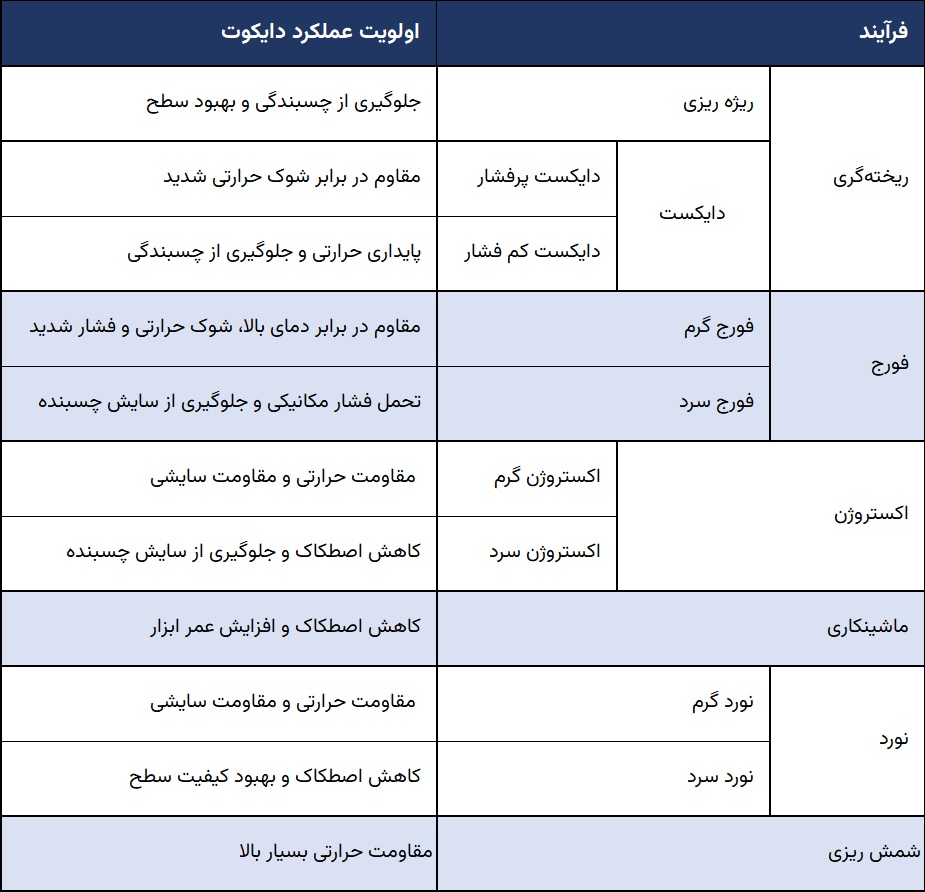 انتخاب دایکوت بر اساس فرایند