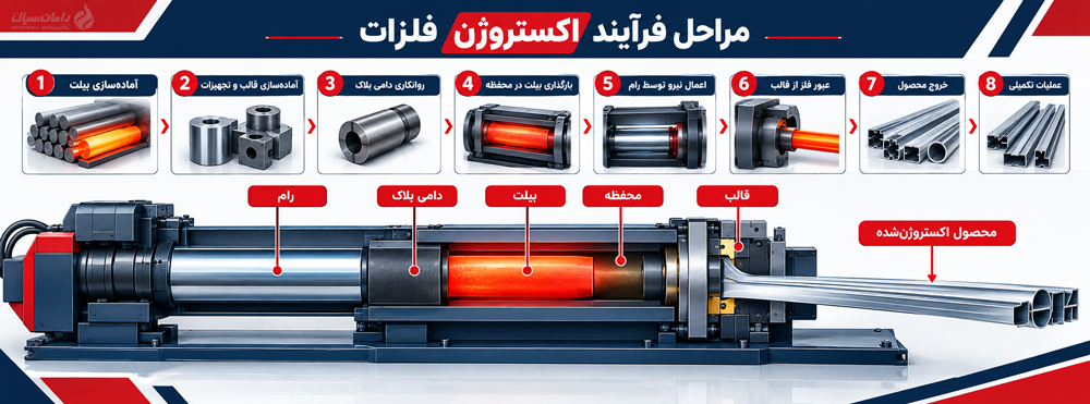 مراحل فرآیند اکستروژن فلزات