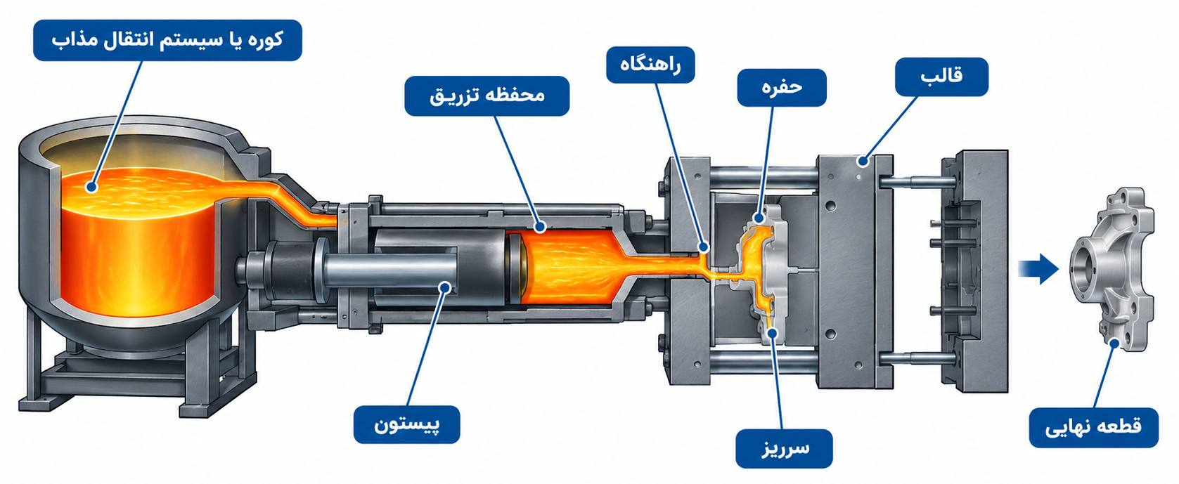 اجزای اصلی دستگاه دایکست