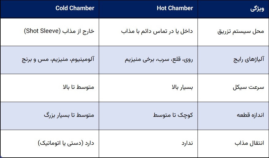 مقایسه دایکست محفظه سرد و محفظه گرم