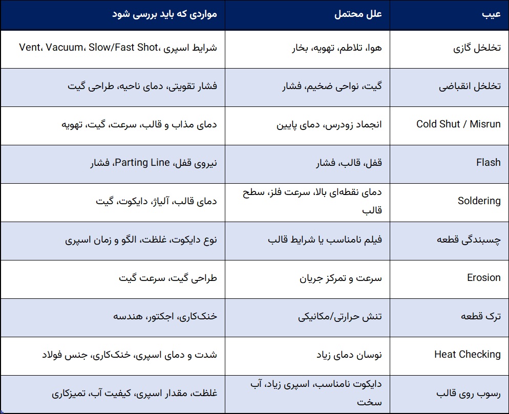 عیوب دایکست