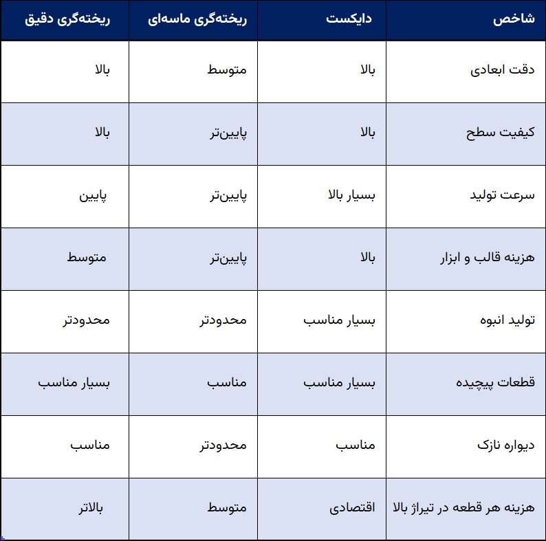 مقایسه دایکست با سایر روش های ریخته گری