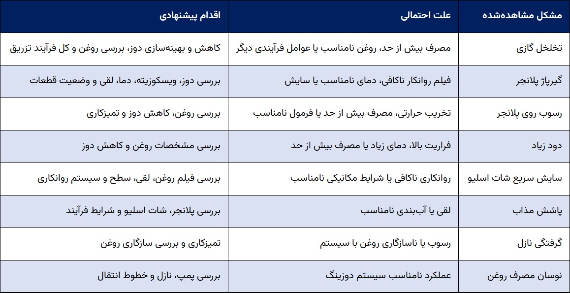 مشکلات روغن پلانجر