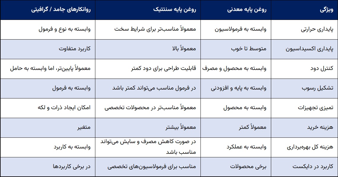 مقایسه روغن پلانجر سنتتیک با معدنی